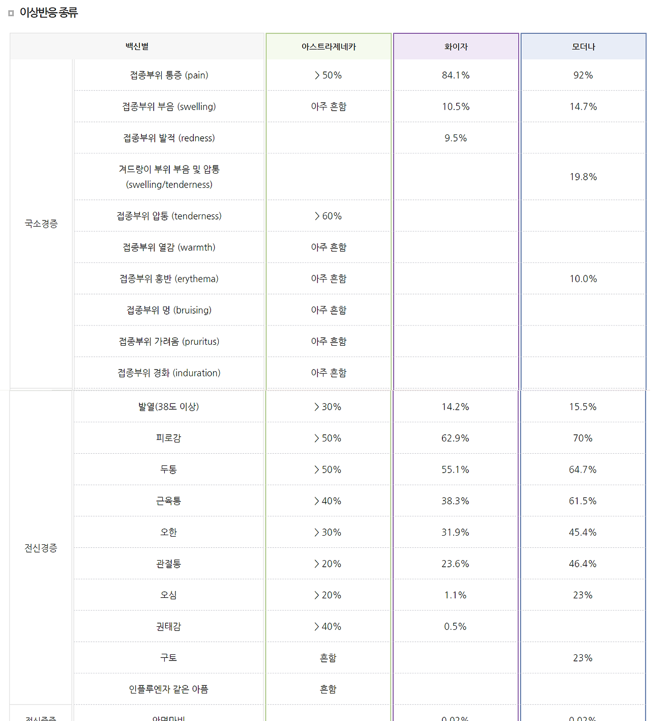 (2) 백신별 이상 반응 종류