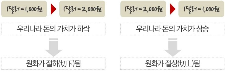 절상 절하 뜻 - 경제 용어 6 ywAAAAAAQABAAACAUwAOw==