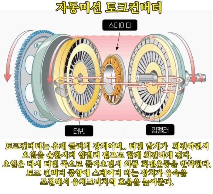 자동미션과 토크컨버터& 댐퍼클러치의 정의와 이해