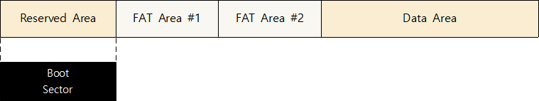 FAT32(File Allocation Table) File System Structure Analysis