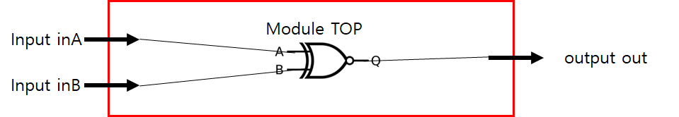 [Verilog Problem] XNOR Gate