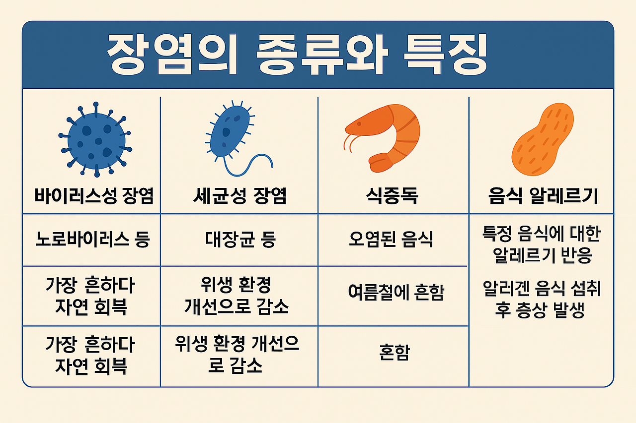 장염의 종류와 특징