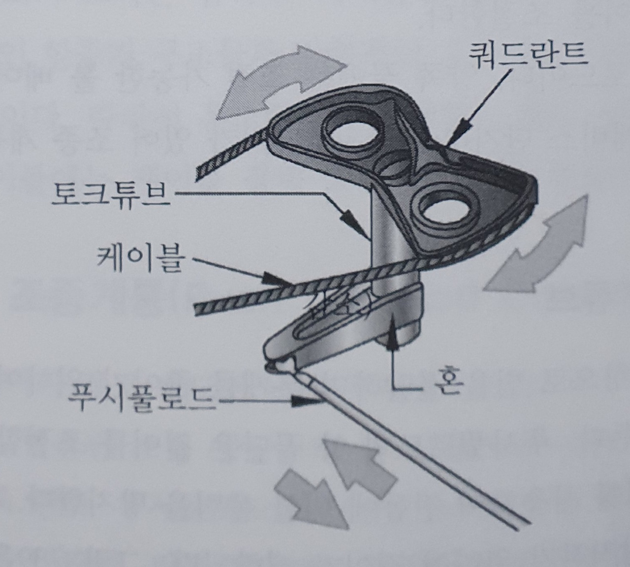 항공기 푸시 풀 로드 조종계통(Push Pull Rod Control System)