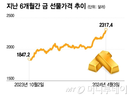 금시세 (금값) 상승 이유 / 투자방법 / 전망은? 2 ywAAAAAAQABAAACAUwAOw==