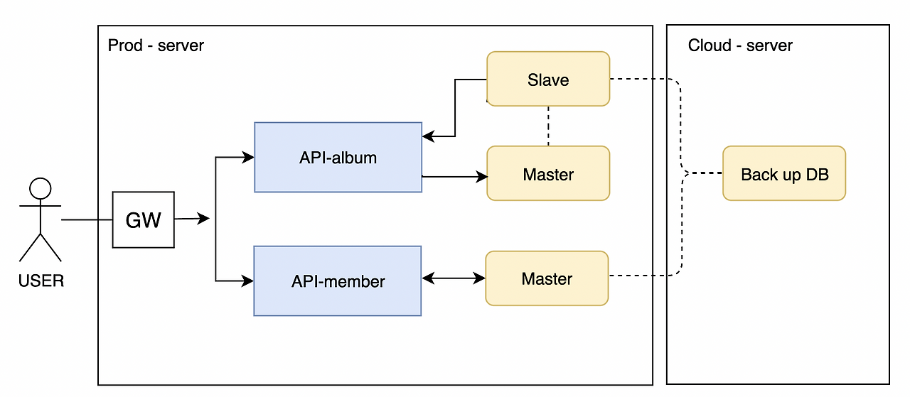 Mysql Multi source replication 로 백업 데이터 중앙화