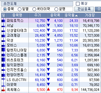 주식시황 :: 엔비디아 실적 우려, 초전도체 급락 (2023/02/21) 3 ywAAAAAAQABAAACAUwAOw==
