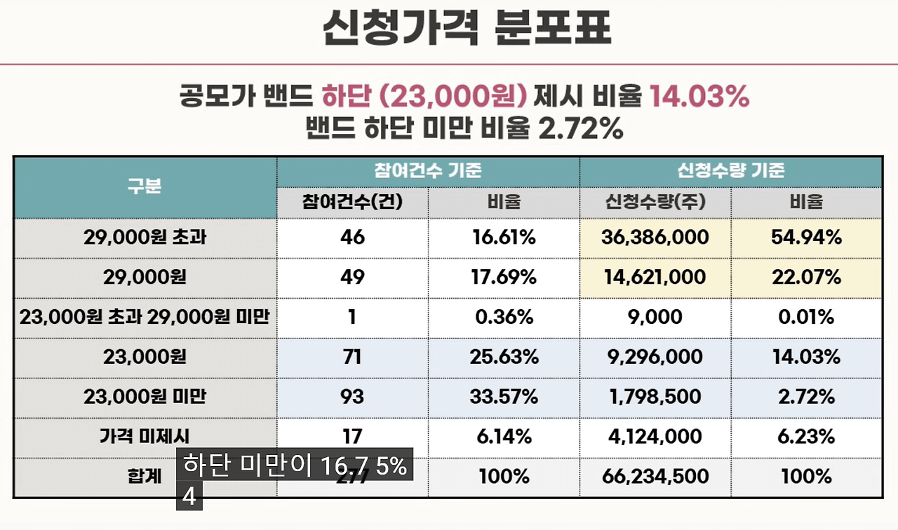 바이오에프디엔씨 공모주 청약안내(2월 9일-10일) 14 ywAAAAAAQABAAACAUwAOw==