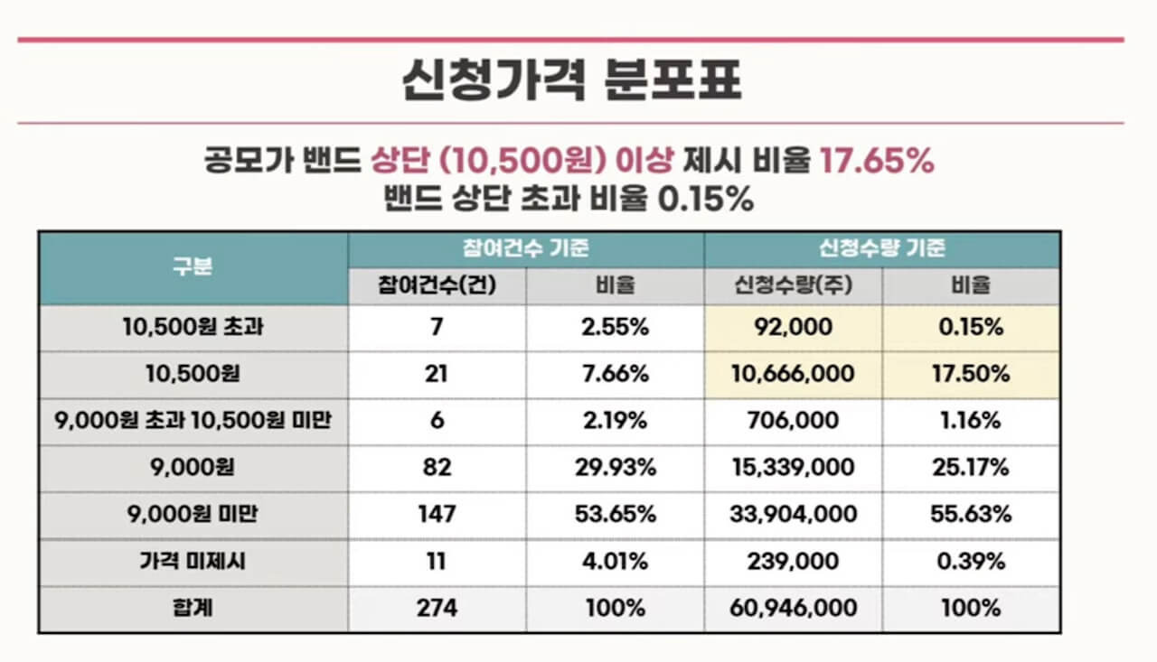 스톤브릿지 벤처스 공모주 청약 안내(2월 15-16일) 22 ywAAAAAAQABAAACAUwAOw==