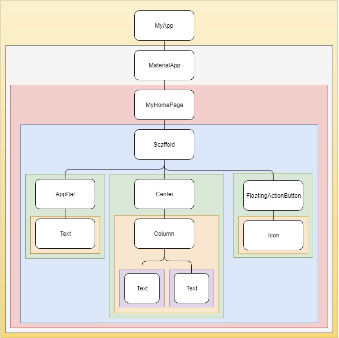Widget Tree