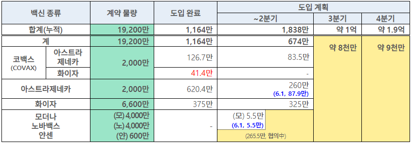 얀센 백신 사전예약 및 예약번호, 백신별 차이점 비교