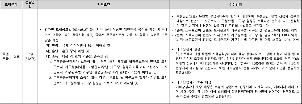 특별공급 신청자격 및 당첨자, 예비당첨자 선정방법
