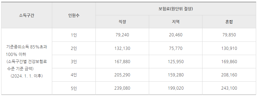 재난적 의료비 지원사업 2024 변경 내용 및 최대 80% 신청하기