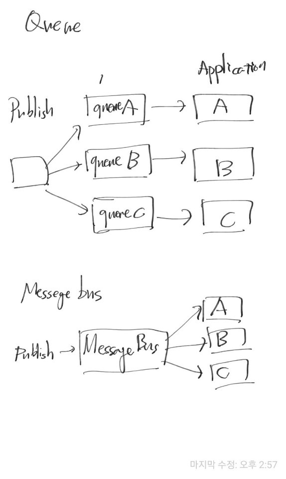 Message Bus & Message Queue 기본이 제일 중요해!!