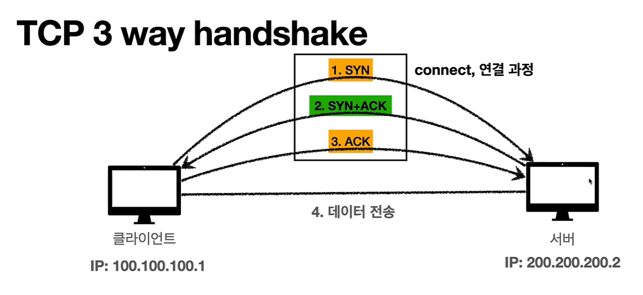 3 way handshake