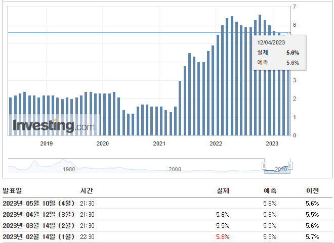 5월 둘째주(5/8~14) 주요 일정, 미국 CPI 지수 발표 등 1 ywAAAAAAQABAAACAUwAOw==