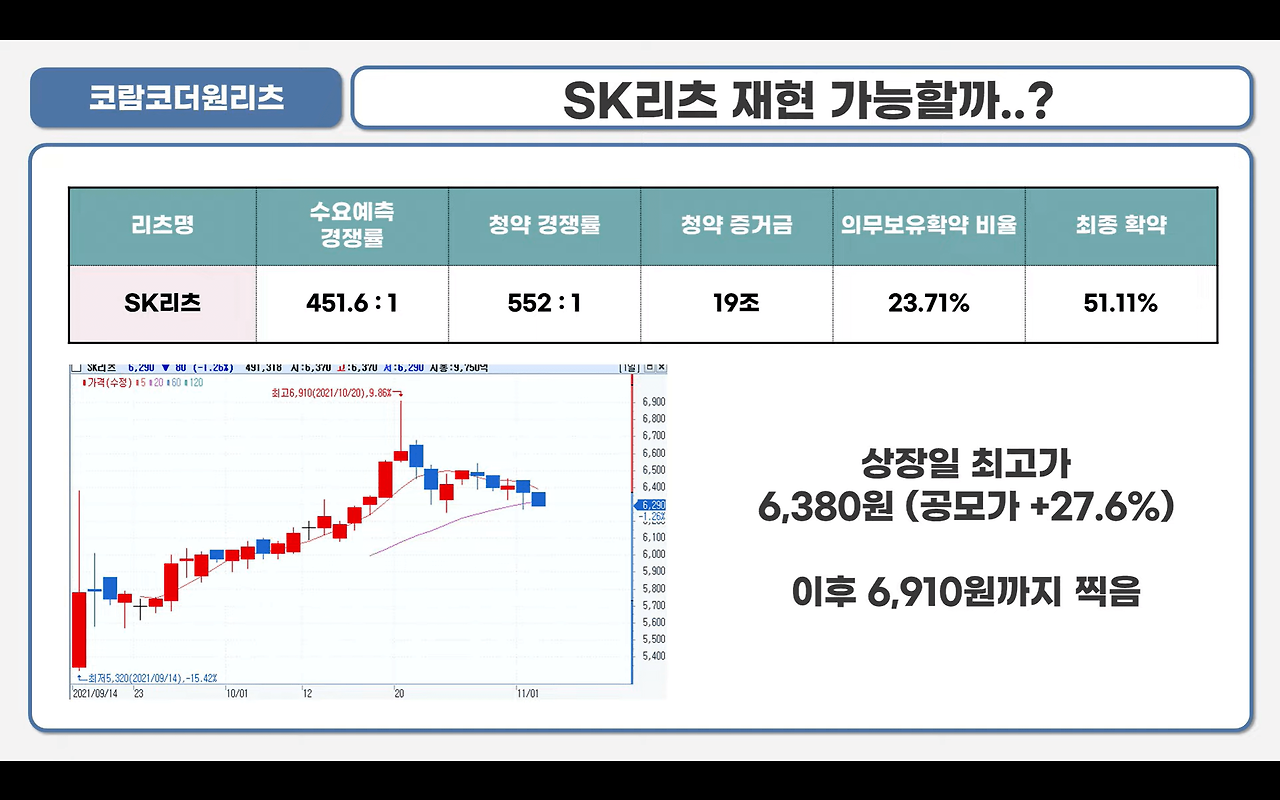 코람코더원리츠 공모 청약 안내(3월 2일-3일) 19 코람코더원리츠는 SK리츠의 상승을 재현할까