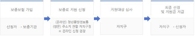 청년 전세보증금반환보증 보증료 지원