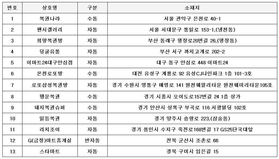 968회 로또 1등 당첨지역