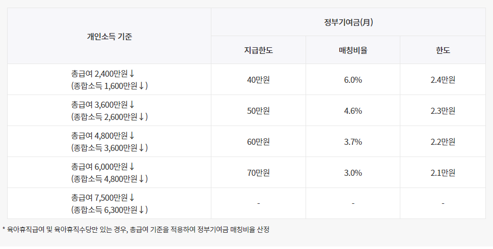 청년 도약계좌 - 서민금융진흥원 가입 대상, 조건, 신청 방법