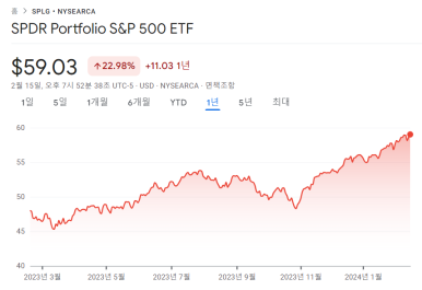S&P500 ETF인 SPLG에 투자해야 하는 이유 5 ywAAAAAAQABAAACAUwAOw==