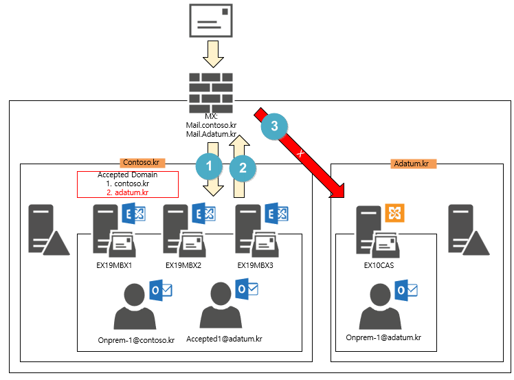 Exchange Server Study (2-4). Accepted Domain :: 페푸리의 Office Server 이야기