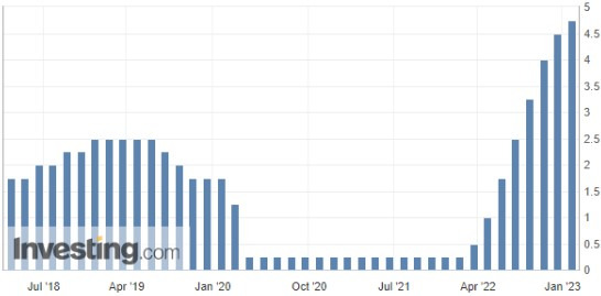 2023년 2월 FOMC 회의결과와 기자회견 내용 3 기준금리