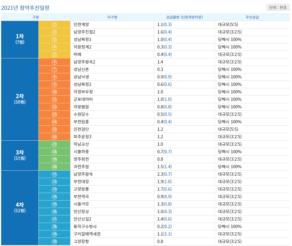 사전청약제 (1차 2021년 7월, 2차 10월)