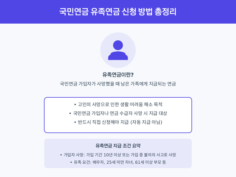 국민연금 유족연금 지급액 계산 및 신청 (20년 이상 60%)