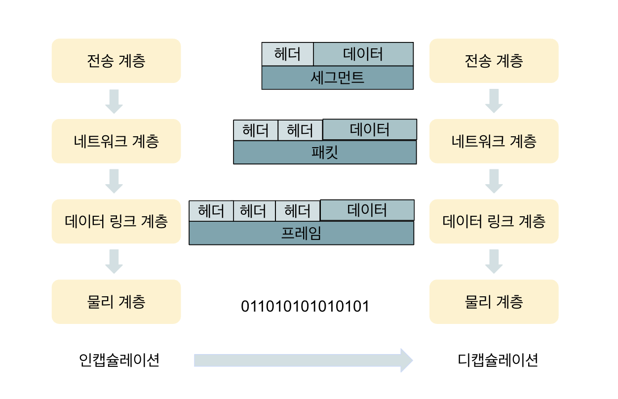 순서