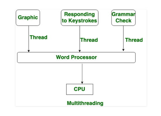 [Java Study] - 멀티 쓰레드(쓰레드 생성과 실행) :: 코니의 개발 노트