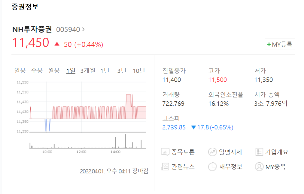 생전 처음 받아 본 배당금 통지서(feat.NH투자증권) 1 NH투자증권 현재주가는 11,450원(4월 1일자)