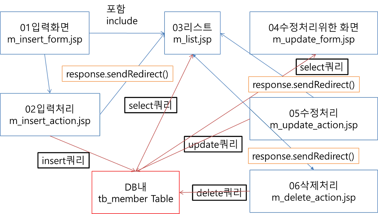 24_include_redirect_리스트화면연결_jsp
