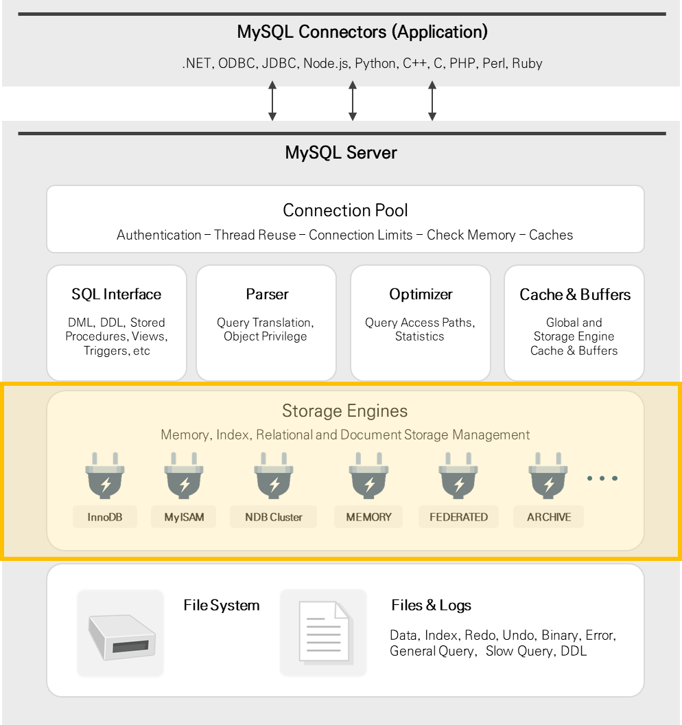 DB 인사이드 | MySQL Architecture - 2. 스토리지 엔진