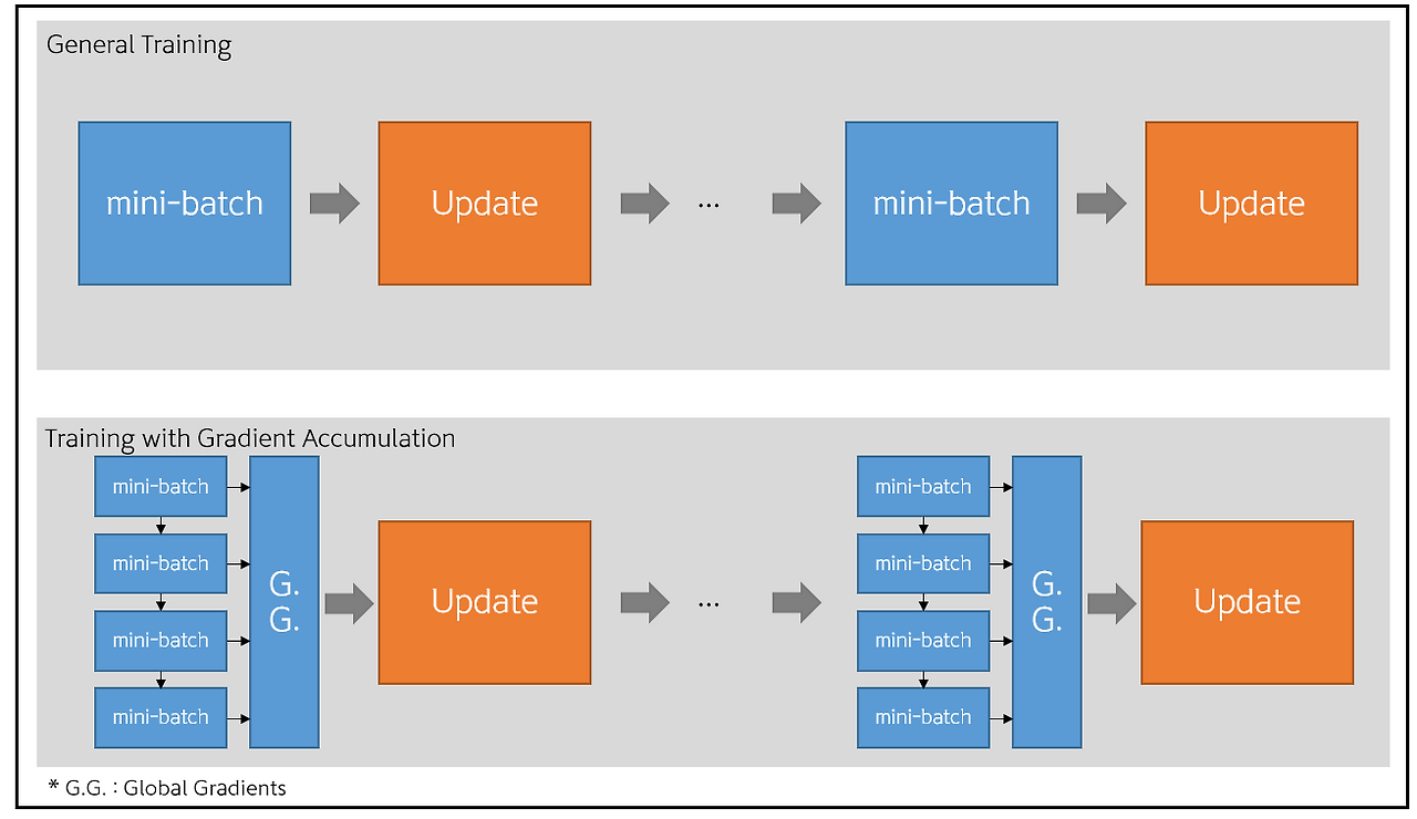 Gradient Accumulation