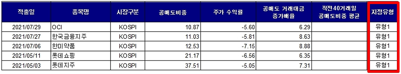 주식초보)‘공매도 과열종목 지정’에 대한 모든 것을 알아보자 =͟͟͞͞(๑º ロ º๑) 10 ywAAAAAAQABAAACAUwAOw==