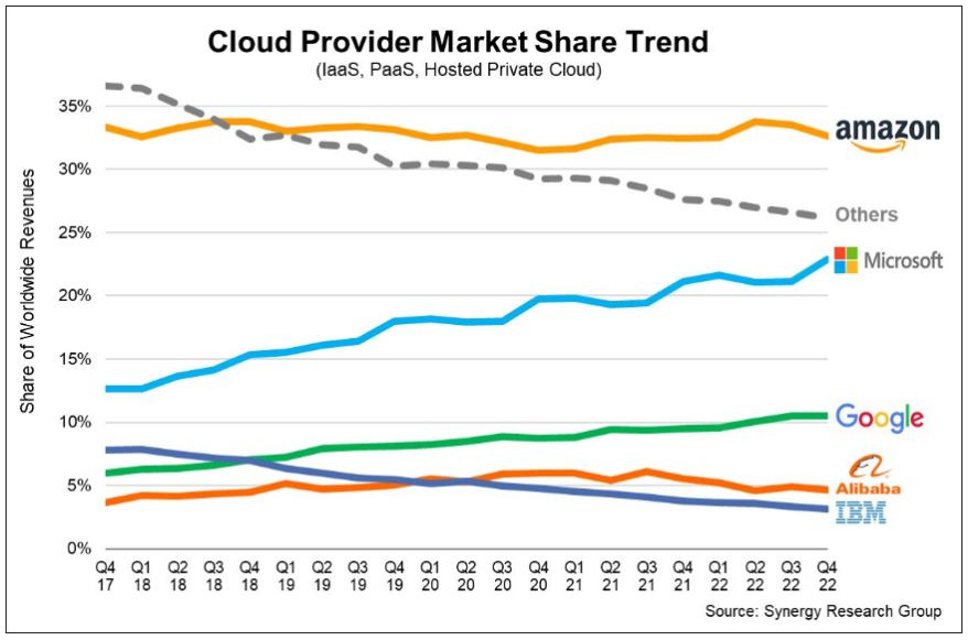 Top 10 Biggest Cloud Providers