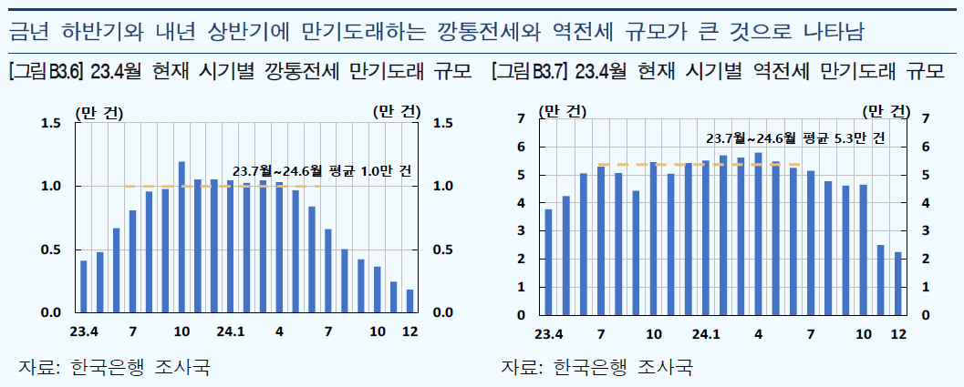 깡통전세 역전세 역대급 폭탄 현황 및 대책 3 ywAAAAAAQABAAACAUwAOw==