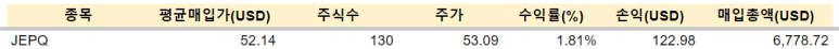 애플, SPLG 등 매수 / 3.6 2 ywAAAAAAQABAAACAUwAOw==