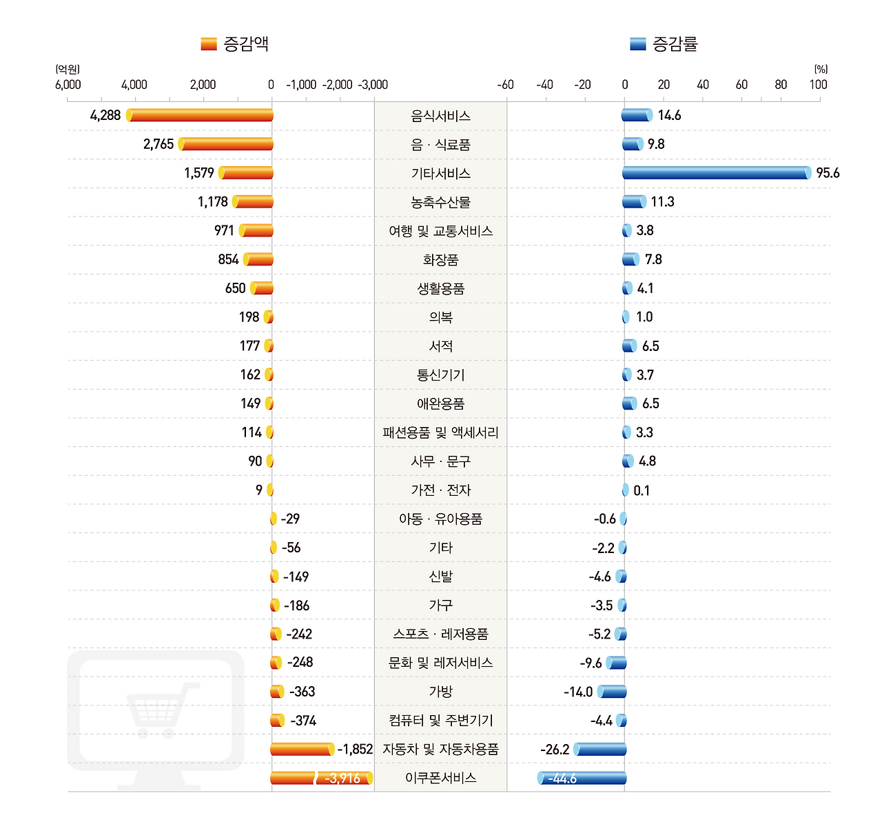 그림입니다.

원본 그림의 이름: 0428 상품군별 온라인 증감액 증감률.jpg

원본 그림의 크기: 가로 2894pixel, 세로 2819pixel

사진 찍은 날짜: 2025년 04월 28일 오후 3:56