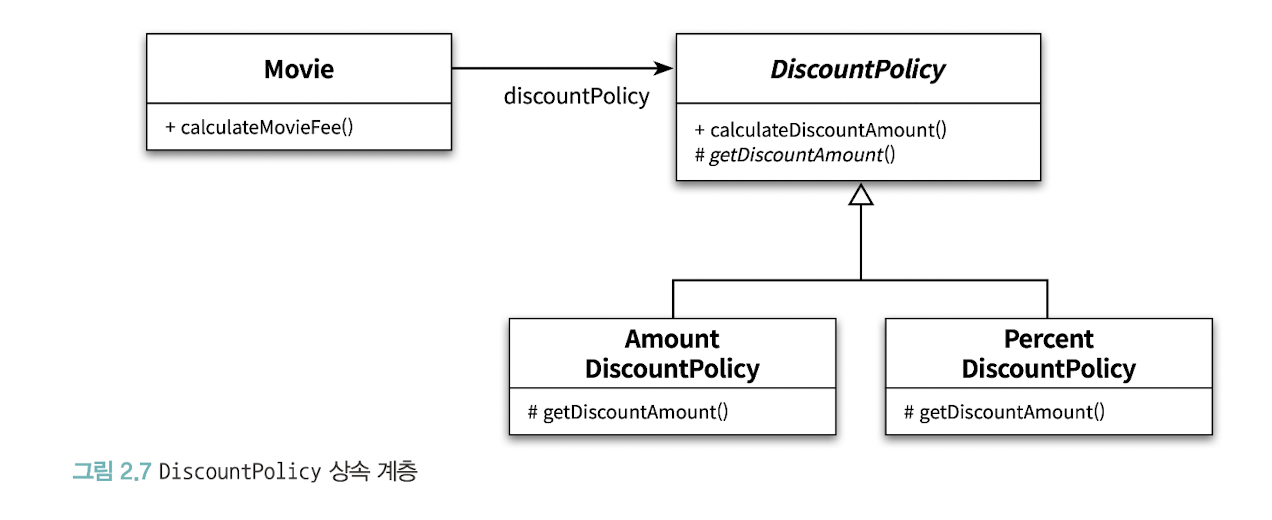 그림 2.7 DiscountPolicy 상속 계층