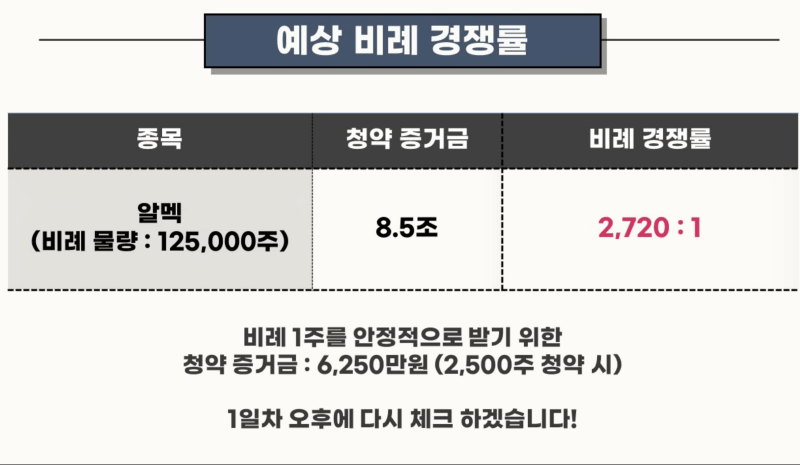 공모주 알멕 공모개요, 기업개요, 예상비례경쟁률, 기대수익금, 6월 4주차 일정 6 ywAAAAAAQABAAACAUwAOw==