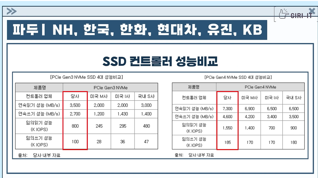 공모주 파두 기업개요, 공모개요, 청약 안내(ft.공모주 LG에너지솔루션 과의 차이, 2차전지 적벽대전의 국내시장분위기) 2 파두의 SSD컨트롤러 성능비교(출처: 기릿의 주식노트 캡쳐)