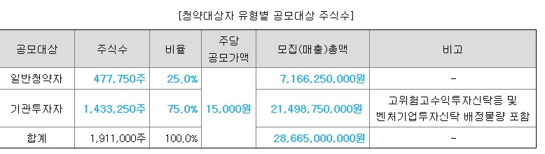 셀비온 10월 공모주 청약 분석