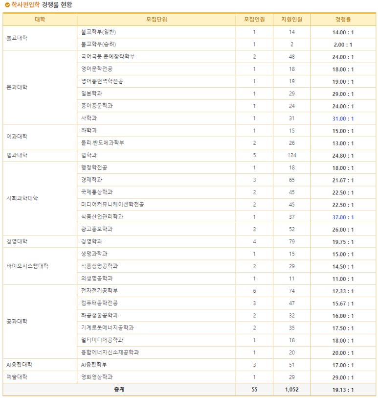 동국대 학사편입 경쟁률