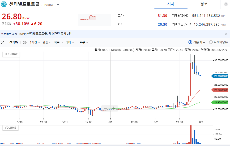 센티넬프로토콜이 오르면 다음은 뭐다?