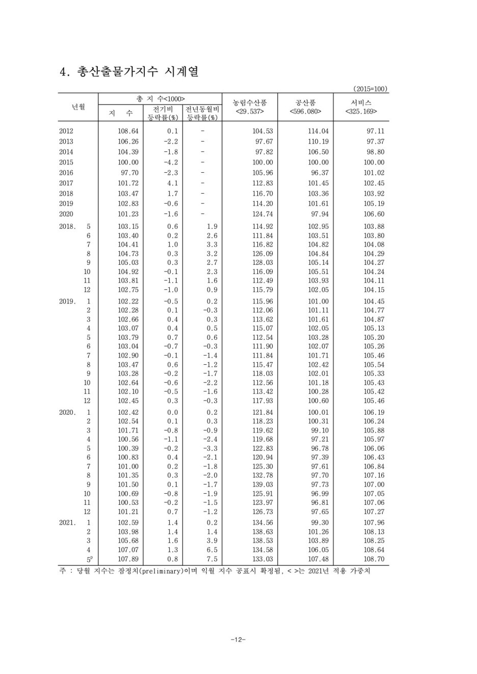 21년 5월 생산자물가지수