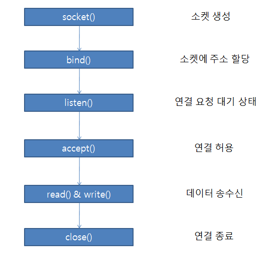 출처: https://sean.tistory.com/93