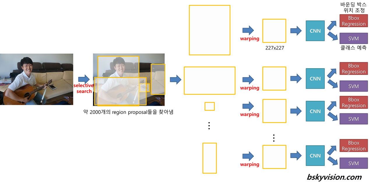 [object detection] R-CNN의 구조 by bskyvision.com