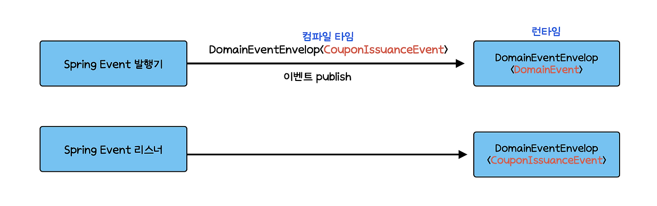 spring-event-listener-type-erasure