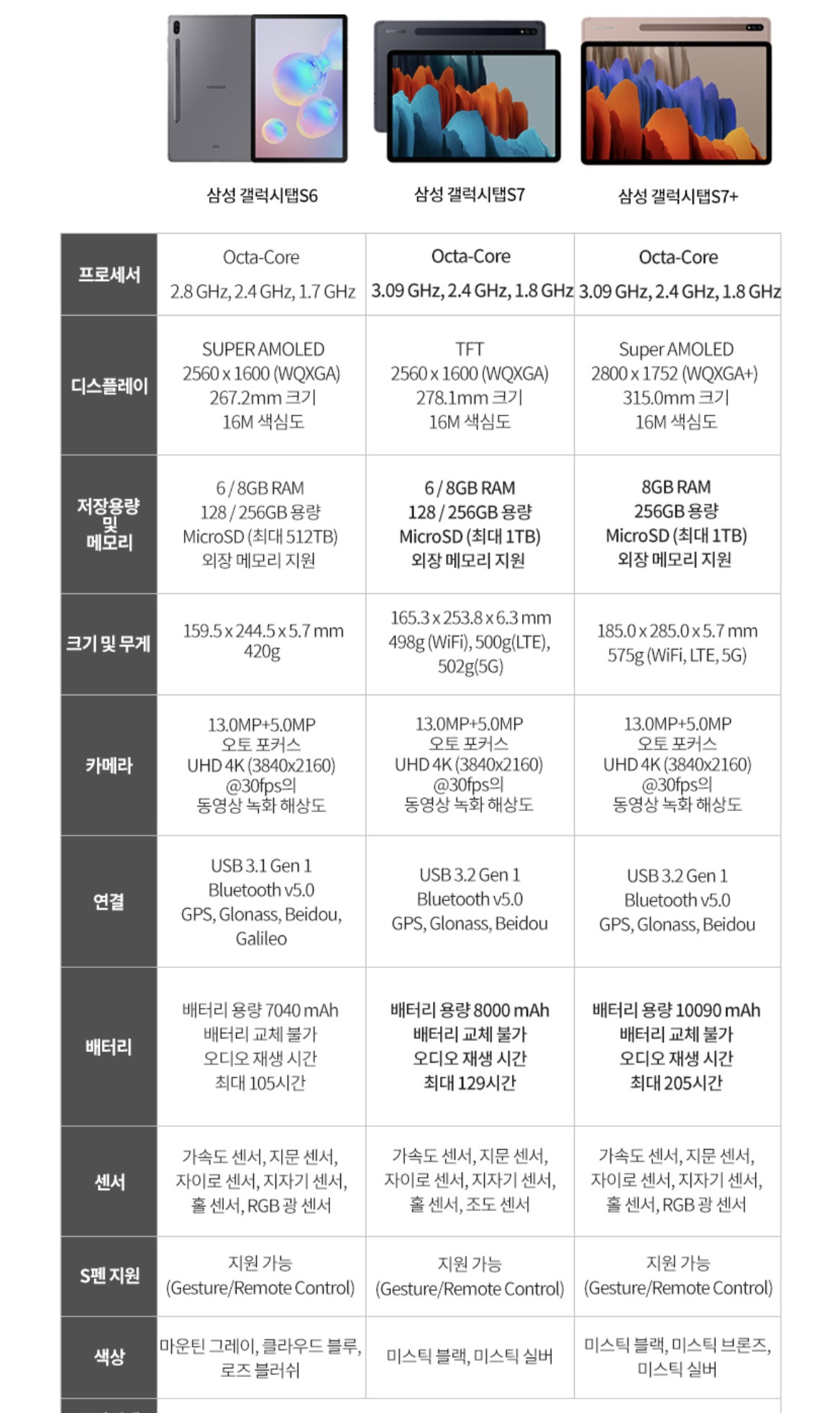 갤럭시탭 S7 fe 사전예약 19일 가능할까? 64, 128기가 색상 성능 ...